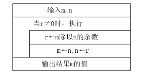 C语言如何求最大公约数