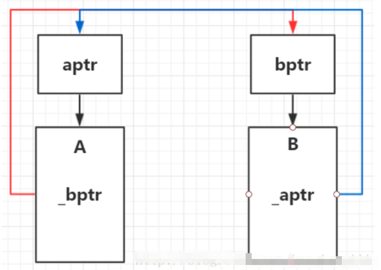 C++Smart?Pointer智能指針怎么用