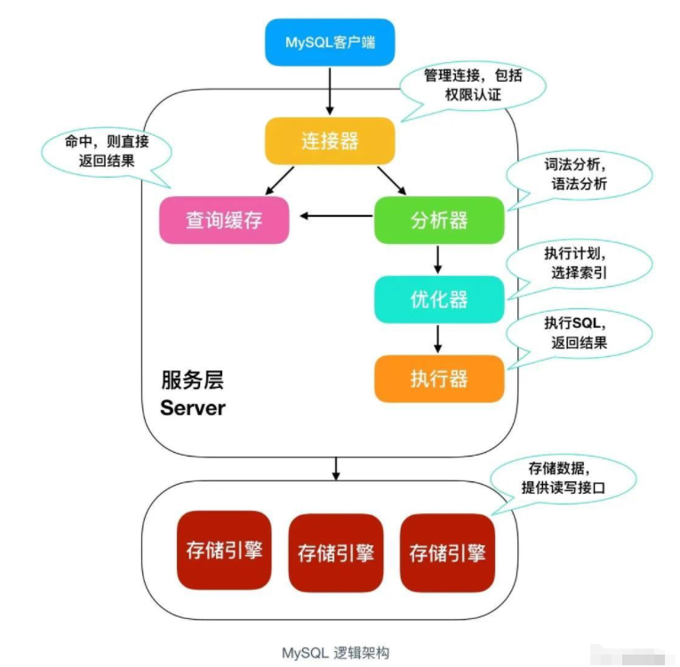 MySQL中一条update语句是怎么执行的