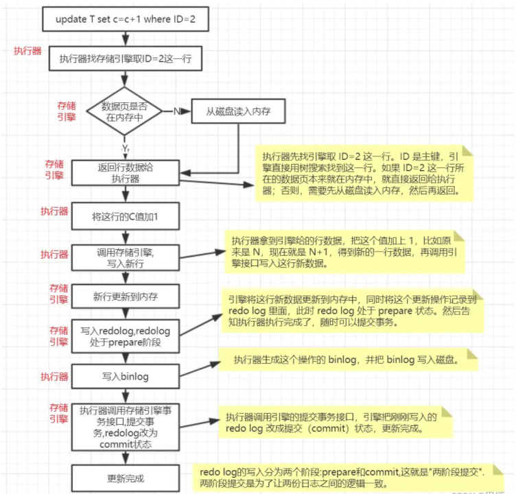 MySQL中一条update语句是怎么执行的