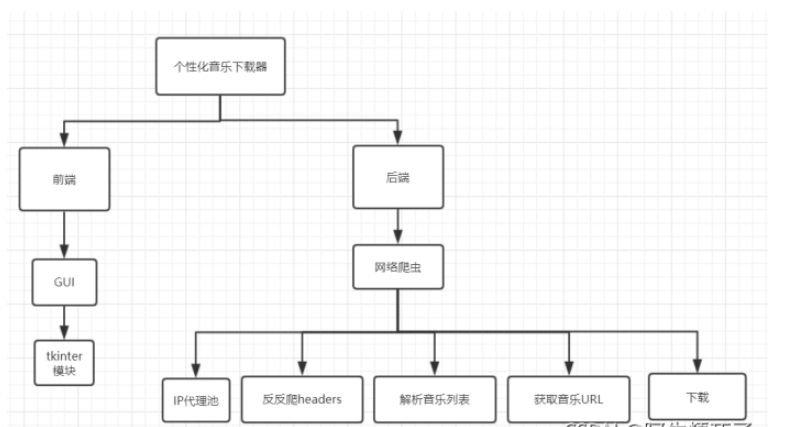 python网络爬虫如何实现个性化音乐播放器