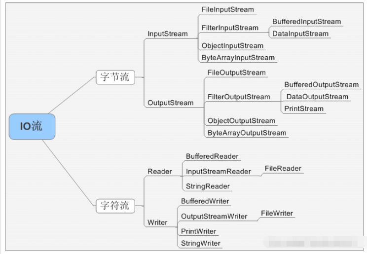 Java的File类和IO流实例分析