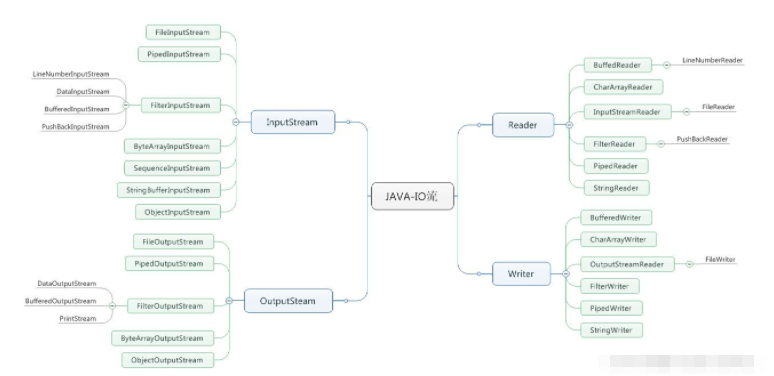 Java的File类和IO流实例分析