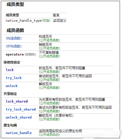 C++的std::shared_mutex讀寫鎖怎么使用