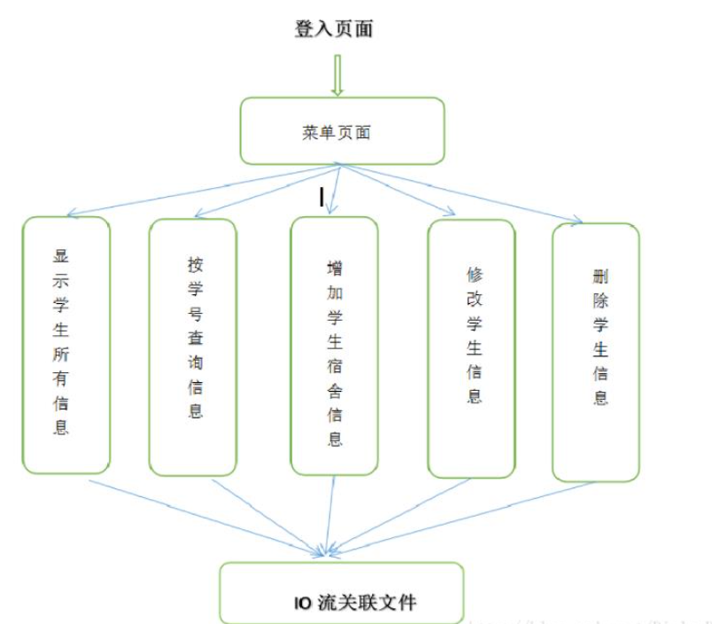 java如何实现学生宿舍系统