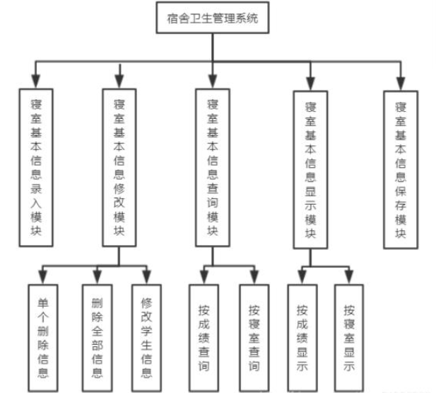 C++怎么实现寝室卫生管理系统