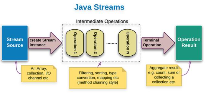 java的Stream API终端操作示例分析