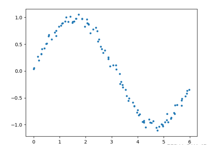 python3怎么给数据添加高斯噪声