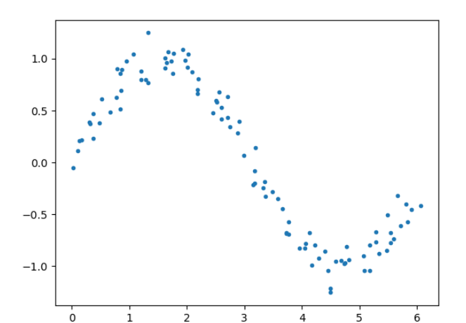 python3怎么给数据添加高斯噪声