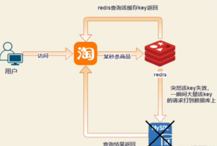 redis击穿、雪崩和穿透问题怎么解决