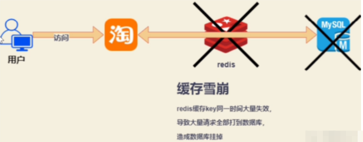 redis击穿、雪崩和穿透问题怎么解决