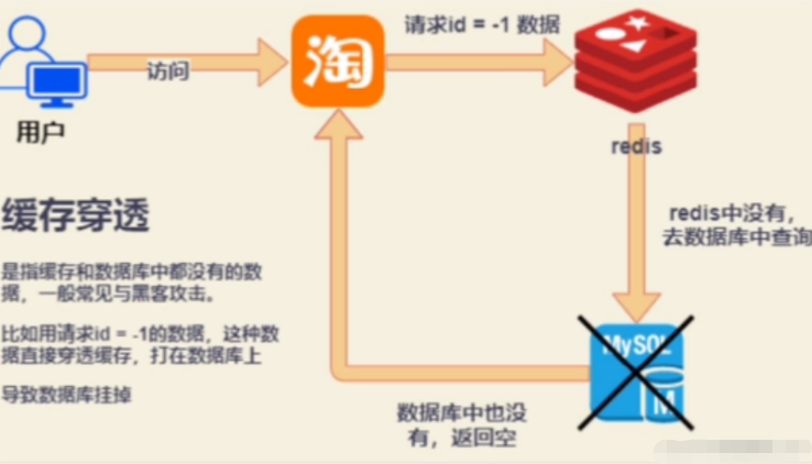 redis击穿、雪崩和穿透问题怎么解决