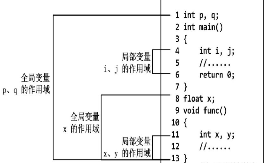 C语言局部变量与全局变量怎么定义