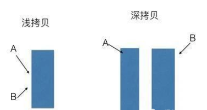 c++深拷贝与浅拷贝是什么