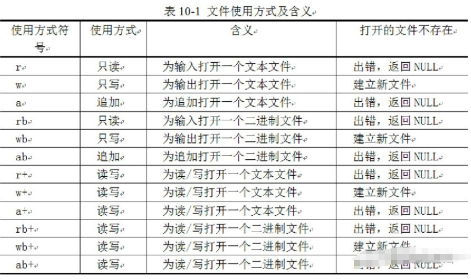 c语言文件怎么打开与关闭