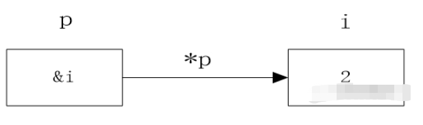 c語言指針變量怎么賦值