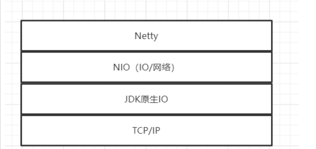 Java的IO模型和Netty框架是什么