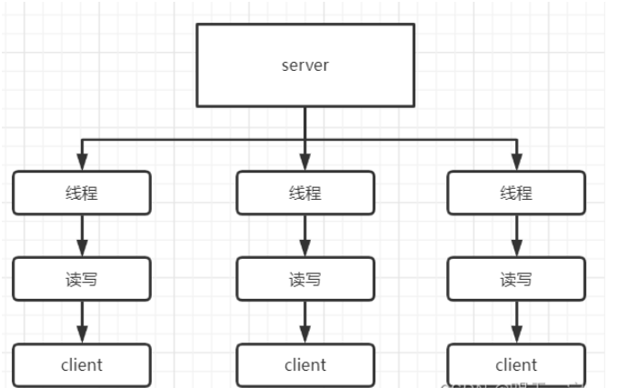 Java的IO模型和Netty框架是什么