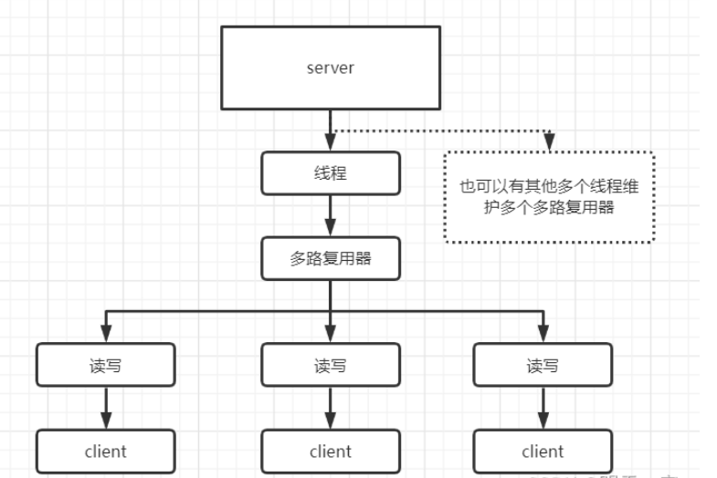 Java的IO模型和Netty框架是什么