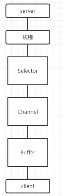 Java的IO模型和Netty框架是什么