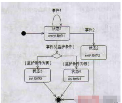 UML状态图如何使用