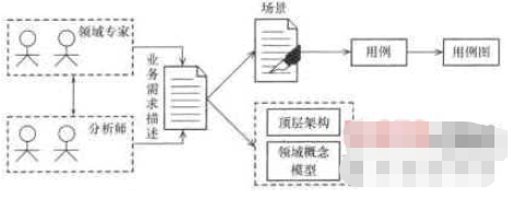 UML需求实例分析