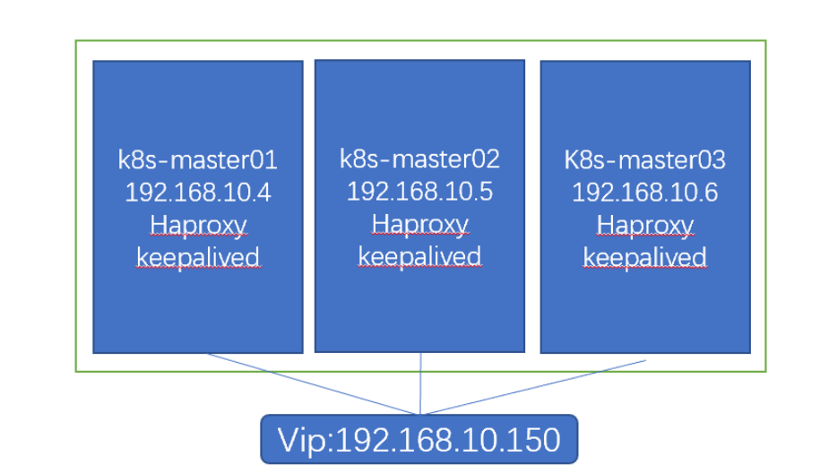 怎么用Keepalived+HAProxy高可用集群K8S实现