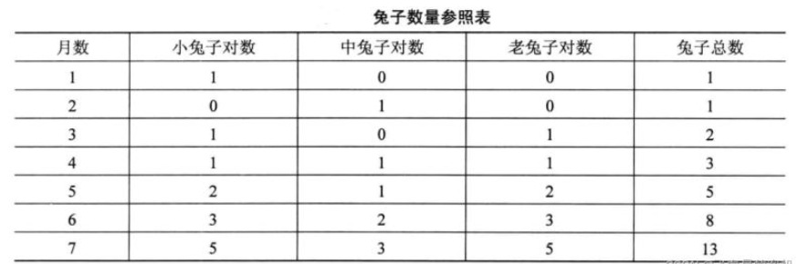 C语言怎么解决兔子产子问题