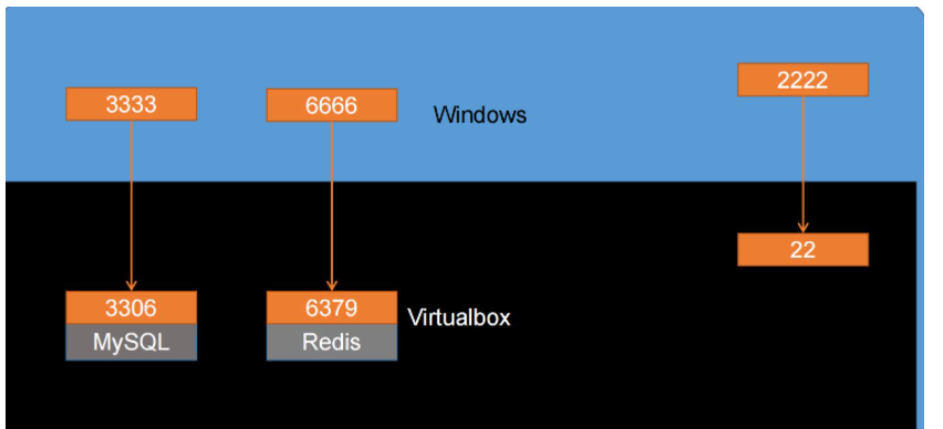 如何使用VirtualBox和Vagrant搭建Linux环境