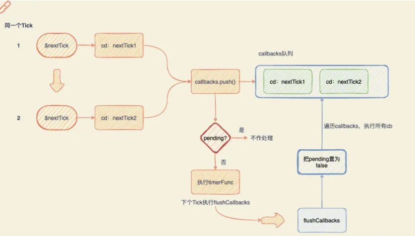 Vue中的Vue.nextTick的异步怎么实现