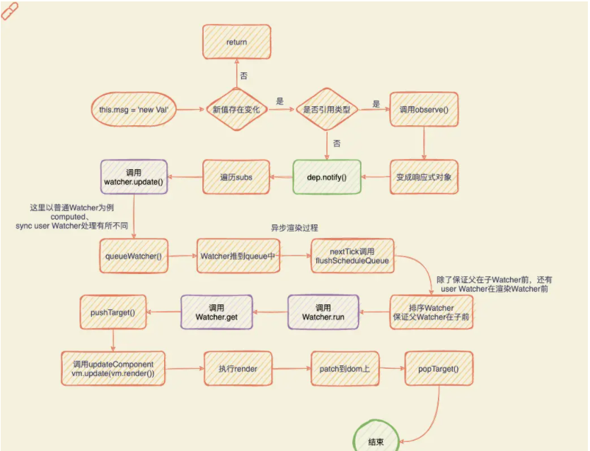 Vue中的Vue.nextTick的異步怎么實(shí)現(xiàn)