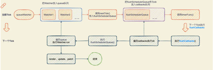 Vue中的Vue.nextTick的异步怎么实现