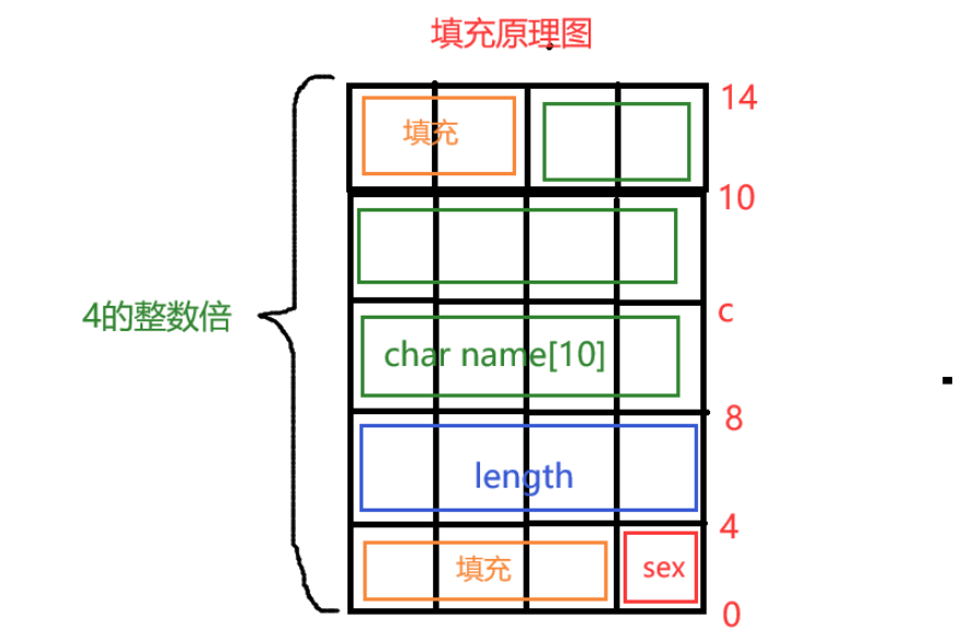 C语言中结构体与内存对齐的方法