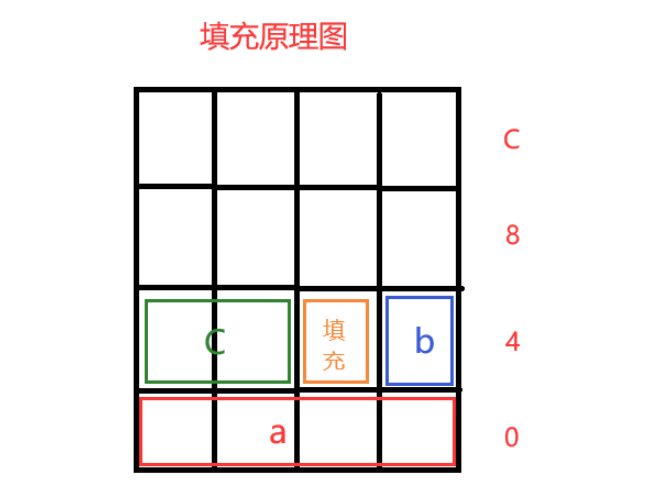 C语言中结构体与内存对齐的方法