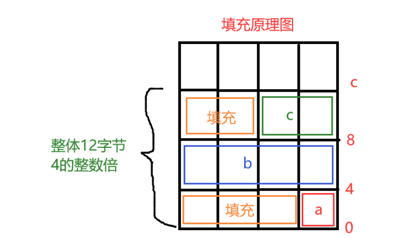 C语言中结构体与内存对齐的方法