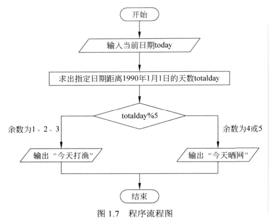 C语言怎么解决打鱼还是晒网问题