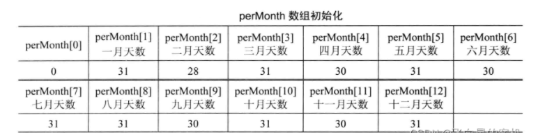 C语言怎么解决打鱼还是晒网问题