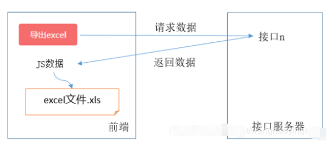 Vue怎么导出Excel功能