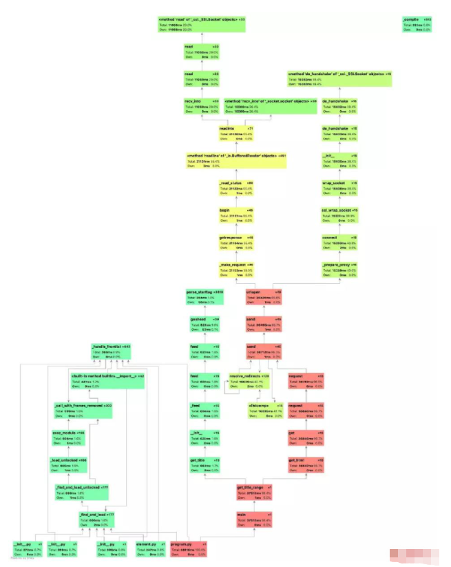 怎么使用PyCharm Profile分析異步爬蟲效率