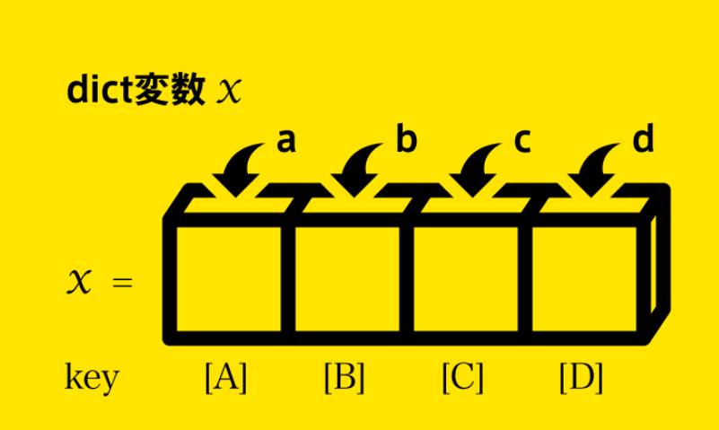 Python中如何定义字典