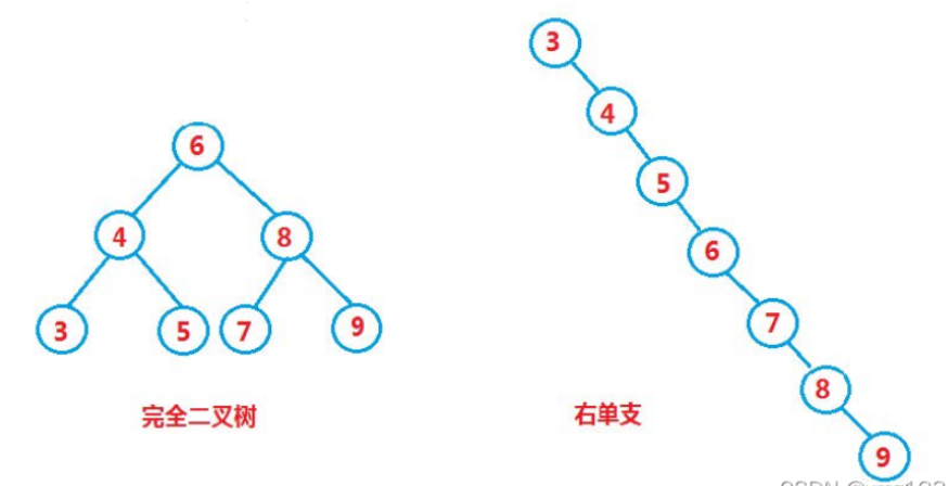 C++二叉搜索樹的操作有哪些