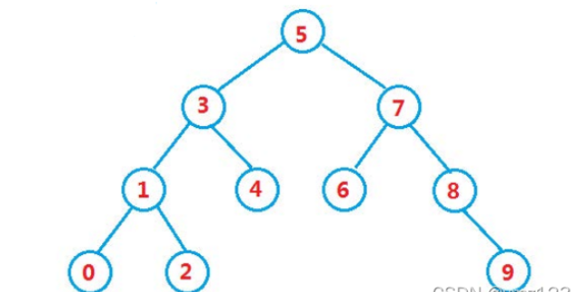 C++二叉搜索樹的操作有哪些