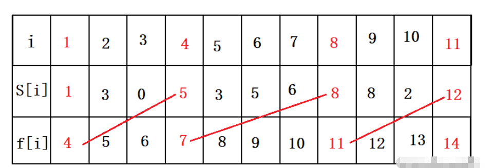 C++貪心算法怎么應(yīng)用