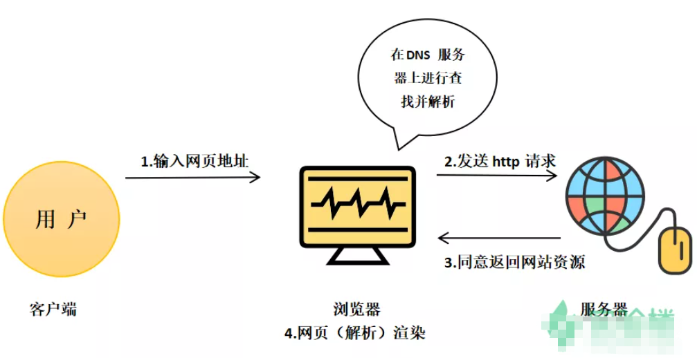 Web是怎么工作的