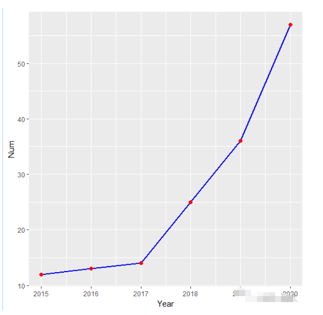 ggplot2主题实例分析