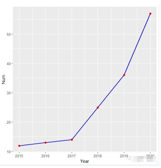 ggplot2绘图的方法