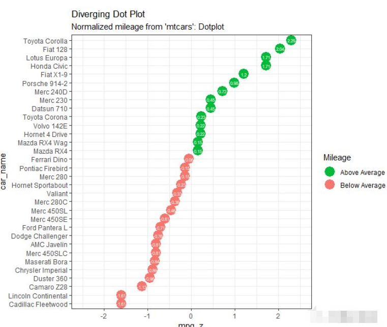 ggplot2怎么实现发散性正负图