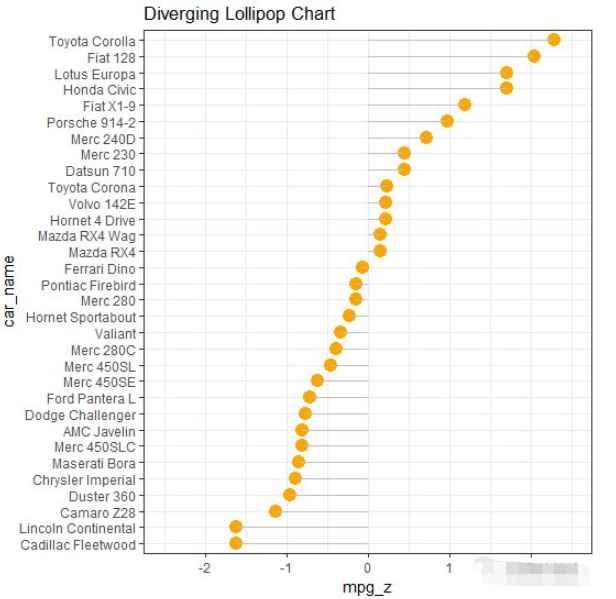 ggplot2怎么实现发散性正负图