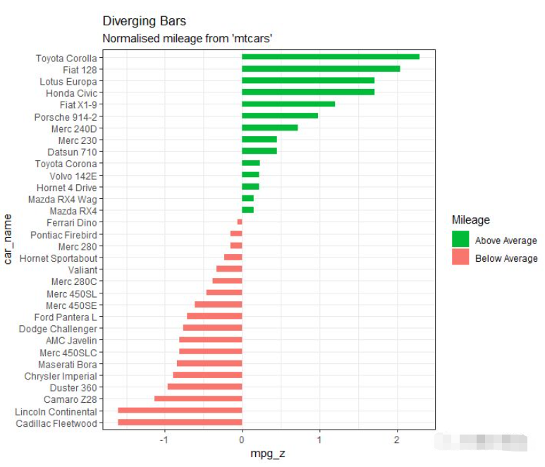 ggplot2怎么实现发散性正负图