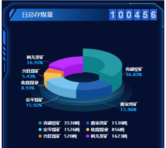 vue如何实现3D环形图效果